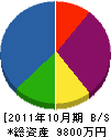 コヤマ塗装店 貸借対照表 2011年10月期