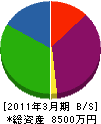 藤原工務店 貸借対照表 2011年3月期