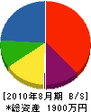 大津建設工業 貸借対照表 2010年8月期