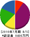 神田熔接 貸借対照表 2010年7月期
