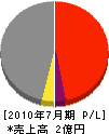 村上住宅 損益計算書 2010年7月期