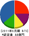 羽田コンクリート工業 貸借対照表 2011年6月期