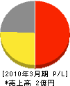 倶知安機工 損益計算書 2010年3月期