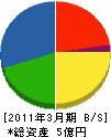 日本空調東海 貸借対照表 2011年3月期