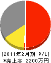菅工務店 損益計算書 2011年2月期