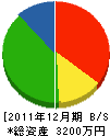 増川建設 貸借対照表 2011年12月期