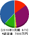 菊地住建 貸借対照表 2010年3月期