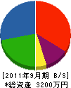 古澤建築 貸借対照表 2011年9月期