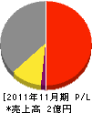 甲田工業所 損益計算書 2011年11月期