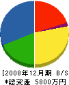 松永建築 貸借対照表 2008年12月期
