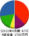 岡崎ポンプ機電 貸借対照表 2012年9月期