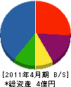会川組 貸借対照表 2011年4月期