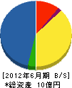 岡田電工 貸借対照表 2012年6月期