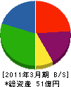 玉田工業 貸借対照表 2011年3月期