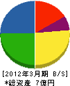 谷元フスマ工飾 貸借対照表 2012年3月期