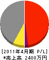 吉田電気工業所 損益計算書 2011年4月期