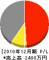 菅野設備 損益計算書 2010年12月期