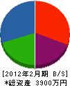 稲垣造園 貸借対照表 2012年2月期