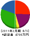 小島電気商会 貸借対照表 2011年2月期