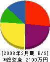 田中土建 貸借対照表 2008年3月期