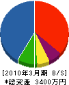 田平クリーンサービス 貸借対照表 2010年3月期