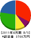 川端電工社 貸借対照表 2011年4月期
