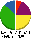 三崎舗道 貸借対照表 2011年9月期