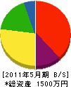 川村水道設備 貸借対照表 2011年5月期