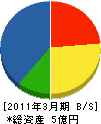 東亜工業所 貸借対照表 2011年3月期