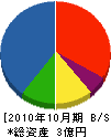 角田工務店 貸借対照表 2010年10月期