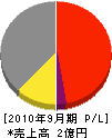 日本ガンツ工業 損益計算書 2010年9月期