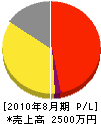 アイ・シー・アイ 損益計算書 2010年8月期