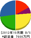 西日本建設 貸借対照表 2012年10月期