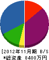 日新 貸借対照表 2012年11月期
