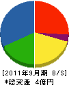 鈴木組 貸借対照表 2011年9月期