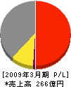 大阪機工 損益計算書 2009年3月期