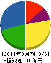 トウテック 貸借対照表 2011年3月期