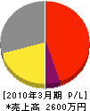 野田硝子 損益計算書 2010年3月期