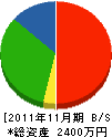 長澤建設 貸借対照表 2011年11月期