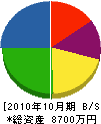 武田設備工業 貸借対照表 2010年10月期 武田設備工業 貸借対照表 2010年10月期