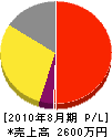 貫洞建材土木 損益計算書 2010年8月期