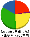 江能電気工事 貸借対照表 2009年4月期