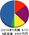 久保田電設工業 貸借対照表 2010年5月期