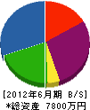 福島設備 貸借対照表 2012年6月期