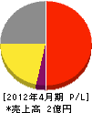 関東エレベーターシステム 損益計算書 2012年4月期