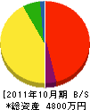 日鴻舗道 貸借対照表 2011年10月期