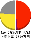 戸塚興業 損益計算書 2010年9月期