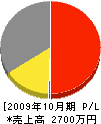 岡元電気工事 損益計算書 2009年10月期
