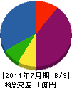 岡本土木 貸借対照表 2011年7月期