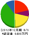 松本工業 貸借対照表 2012年12月期